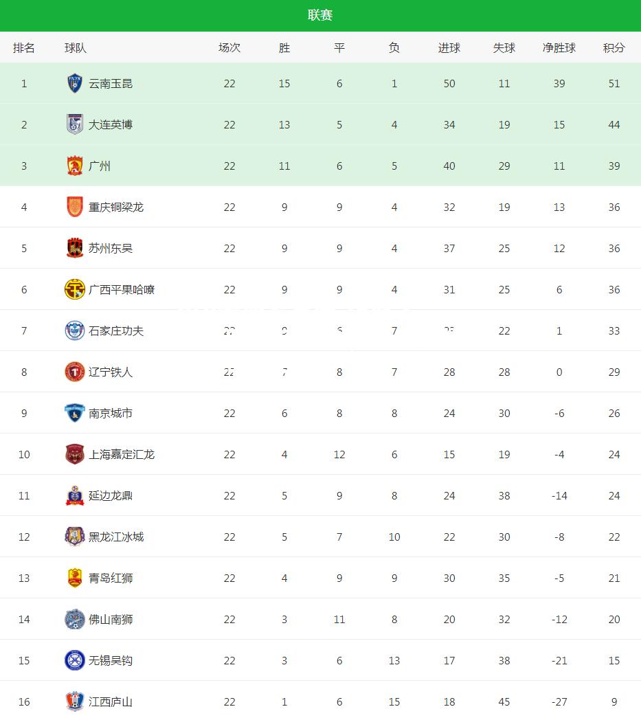 球队主帅连胜之后上位，积分榜排名节节攀升